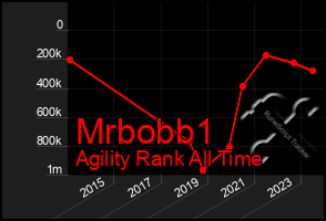 Total Graph of Mrbobb1