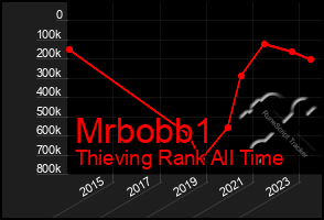 Total Graph of Mrbobb1
