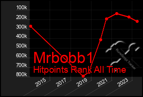 Total Graph of Mrbobb1