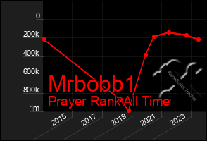 Total Graph of Mrbobb1