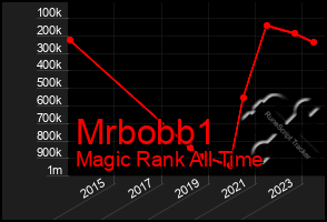 Total Graph of Mrbobb1