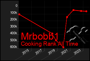 Total Graph of Mrbobb1