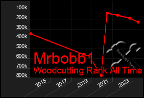 Total Graph of Mrbobb1