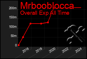 Total Graph of Mrbooblocca