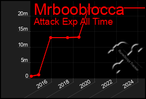 Total Graph of Mrbooblocca