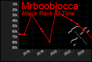 Total Graph of Mrbooblocca