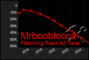 Total Graph of Mrbooblocca