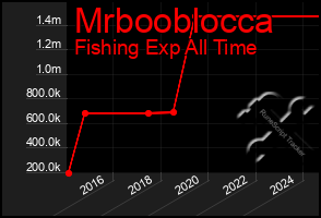 Total Graph of Mrbooblocca