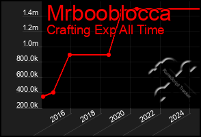 Total Graph of Mrbooblocca