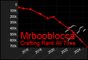 Total Graph of Mrbooblocca