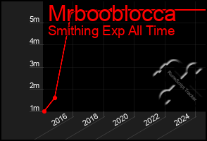 Total Graph of Mrbooblocca