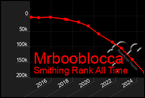 Total Graph of Mrbooblocca