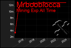 Total Graph of Mrbooblocca