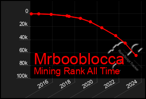 Total Graph of Mrbooblocca