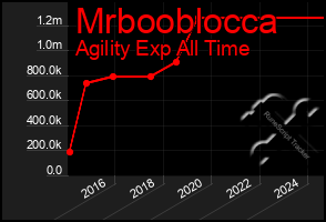 Total Graph of Mrbooblocca