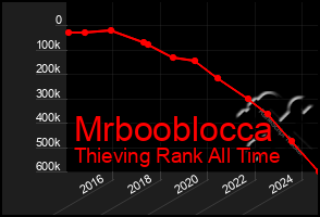 Total Graph of Mrbooblocca