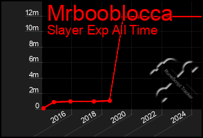 Total Graph of Mrbooblocca