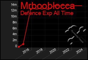 Total Graph of Mrbooblocca