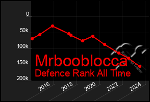 Total Graph of Mrbooblocca