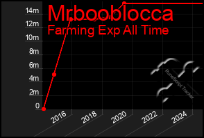 Total Graph of Mrbooblocca