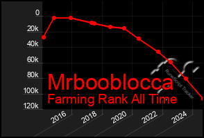 Total Graph of Mrbooblocca