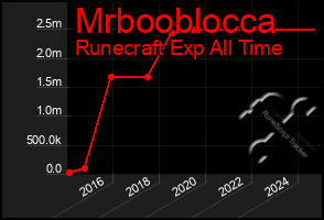 Total Graph of Mrbooblocca