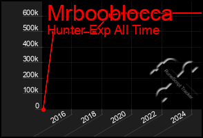 Total Graph of Mrbooblocca