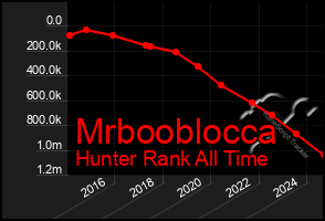 Total Graph of Mrbooblocca