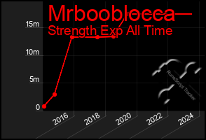 Total Graph of Mrbooblocca