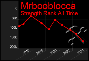 Total Graph of Mrbooblocca