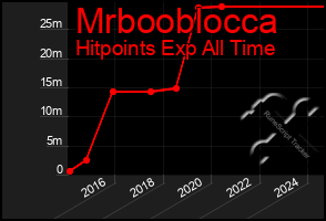 Total Graph of Mrbooblocca