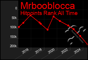 Total Graph of Mrbooblocca