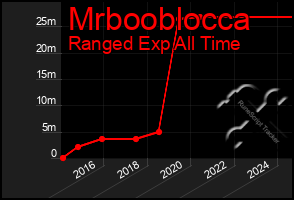 Total Graph of Mrbooblocca