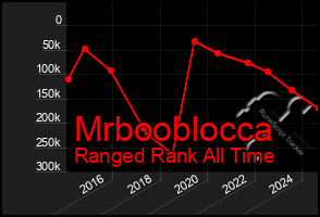 Total Graph of Mrbooblocca