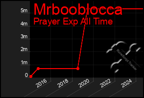 Total Graph of Mrbooblocca