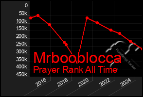 Total Graph of Mrbooblocca