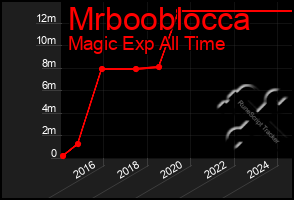 Total Graph of Mrbooblocca