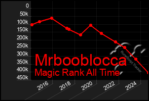 Total Graph of Mrbooblocca