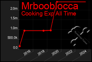 Total Graph of Mrbooblocca