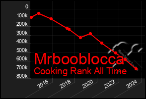 Total Graph of Mrbooblocca