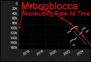 Total Graph of Mrbooblocca