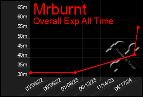 Total Graph of Mrburnt