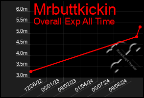 Total Graph of Mrbuttkickin