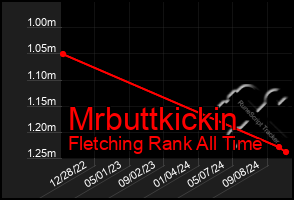 Total Graph of Mrbuttkickin