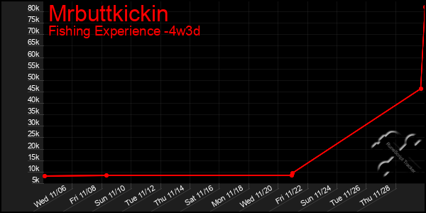 Last 31 Days Graph of Mrbuttkickin