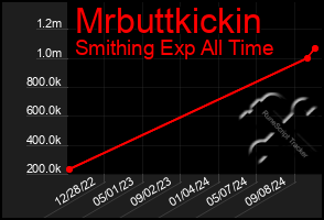 Total Graph of Mrbuttkickin