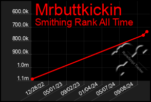 Total Graph of Mrbuttkickin