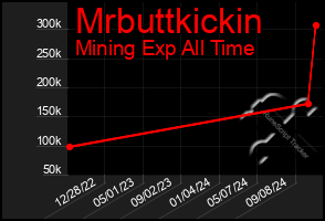 Total Graph of Mrbuttkickin