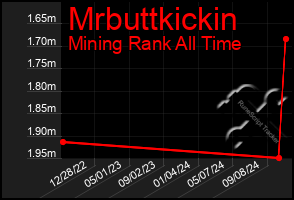 Total Graph of Mrbuttkickin