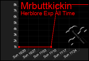 Total Graph of Mrbuttkickin